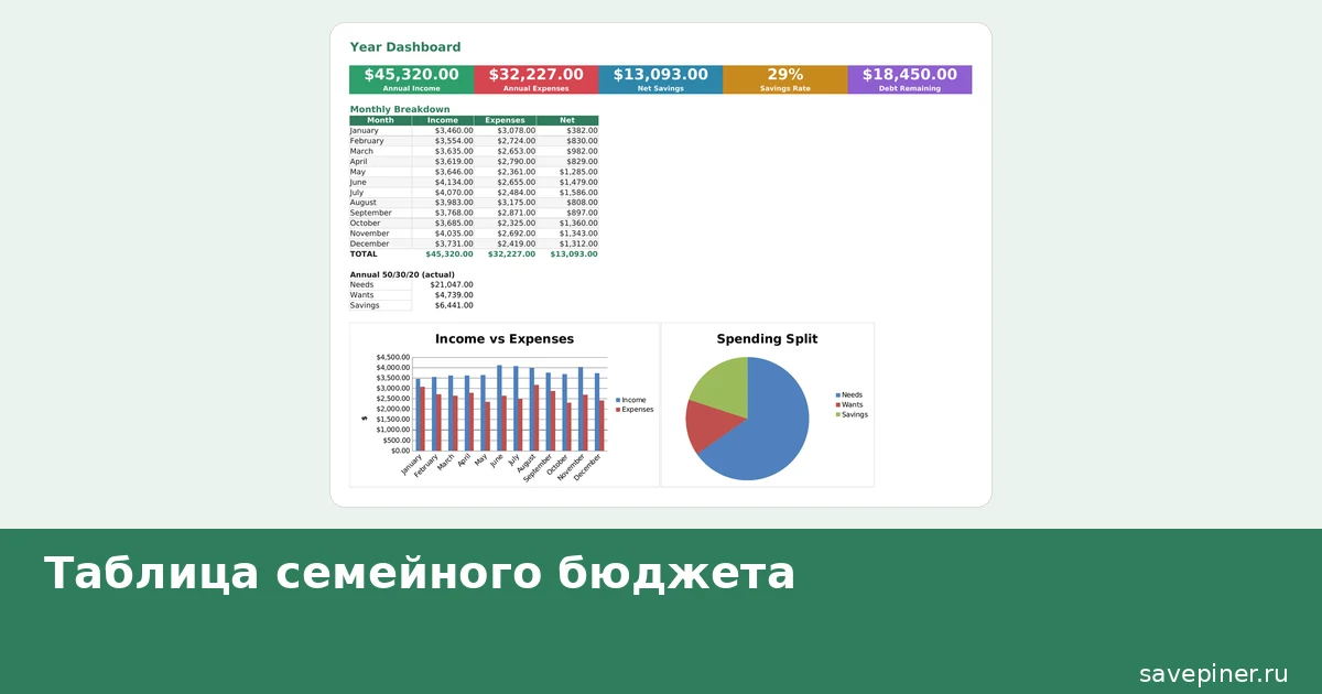 Таблица семейного бюджета: годовой дашборд с доходами, расходами и диаграммой 50/30/20